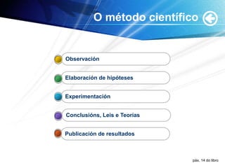 O método científico
Publicación de resultados
Conclusións, Leis e Teorías
Experimentación
Elaboración de hipóteses
Observación
páx. 14 do libro
 