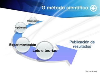 O método científico
Publicación de
resultados
Leis e teorías
Experimentación
Hipóteses
Observación
páx. 14 do libro
 