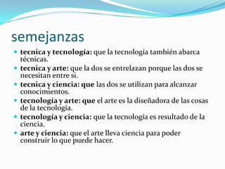 semejanzas
 tecnica y tecnología: que la tecnología también abarca
    técnicas.
   tecnica y arte: que la dos se entrelazan porque las dos se
    necesitan entre si.
   tecnica y ciencia: que las dos se utilizan para alcanzar
    conocimientos.
   tecnología y arte: que el arte es la diseñadora de las cosas
    de la tecnología.
   tecnología y ciencia: que la tecnología es resultado de la
    ciencia.
   arte y ciencia: que el arte lleva ciencia para poder
    construir lo que puede hacer.
 