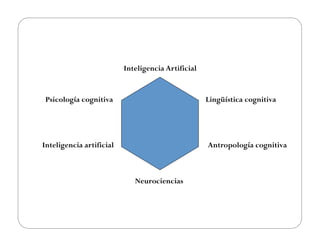 Inteligencia Artificial


 Psicología cognitiva                               Lingüística cognitiva




Inteligencia artif...