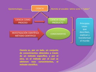 CIENCIA Epistemología……………. … .Remite al vocablo  latino scire = “saber”. Ciencia es, por un lado, un conjunto de conocimientos obtenidos a través de un método específico, y por el otro, es el método por el cual se obtienen esos conocimientos, el método científico. CIENCIA COMO PRODUCTO CIENCIA COMO PROCESO CONOCIMIENTOS INVESTIGACIÓN CIENTÍFICA MÉTODO CIENTIFICO Principios Leyes  que describen, explican y transforman el mundo 