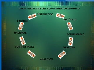 CARACTERISTICAS DEL CONOCIMIENTO CIENTIFICO OBJETIVO   RACIONAL    CONTRASTABLE     SISTEMÁTICO    METÓDICO    COMUNICABLE    ANALÍTICO     FACTICO 