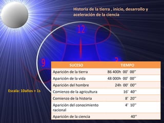 Historia de la tierra , inicio, desarrollo y  aceleración de la ciencia Escala: 10años = 1s SUCESO TIEMPO Aparición de la tierra 86 400h  00’  00’’ Aparición de la vida 48 000h  00’  00’’ Aparición del hombre 24h  00’  00’’ Comienzo de la agricultura 16’  40’’ Comienzo de la historia 8’  20’’ Aparición del conocimiento racional 4’  10’’ Aparición de la ciencia 40’’  