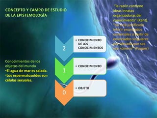 “ la razón contiene ideas innatas organizadoras del conocimiento” (Kant). “ no está justificado inferir enunciados universales a partir de enunciados singulares por elevado que sea ese número” (Popper) . Conocimientos de los objetos del mundo El agua de mar es salada. Los espermatozoides son células sexuales. CONCEPTO Y CAMPO DE ESTUDIO  DE LA EPISTEMOLOGÍA 