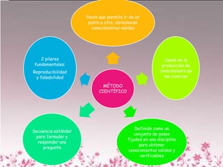 Pauta que permite ir de un
                      punto a otro, obteniendo
                       conocimientos validos




   2 pilares                                               Usado en la
fundamentales:                                            producción de
Reproducibilidad                                         conocimiento de
 y falsabilidad                                            las ciencias

                             MÉTODO
                           CIENTÍFICO




                                             Definido como un
Secuencia estándar
                                            conjunto de pasos
 para formular y
                                         fijados en una disciplina
  responder una
                                              para obtener
    pregunta
                                         conocimientos validos y
                                               verificables
 