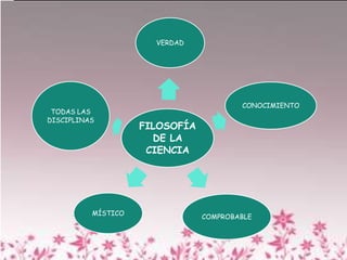 VERDAD




                                        CONOCIMIENTO
 TODAS LAS
DISCIPLINAS
                    FILOSOFÍA
                      DE LA
                     CIENCIA




          MÍSTICO
                                COMPROBABLE
 