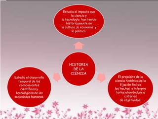 Estudia el impacto que
                                la ciencia y
                        la tecnología han tenido
                            históricamente en
                        la cultura ,la economía y
                                 la política.




                             HISTORIA
                               DE LA
                              CIENCIA
Estudia el desarrollo                                 El propósito de la
   temporal de los                                  ciencia histórica es la
    conocimientos                                       fijación fiel de
     científicos y                                  los hechos e interpre
 tecnológicos de las                                 tarlos ateniéndose a
sociedades humanas.                                        criterios
                                                        de objetividad.
 