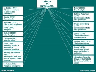 c2008, Valentim
Le Coadic (1994)
Ciência proveniente
da ciência das
Bibliotecas
Wersig (1993)
Nova ciência
Saracevic (1991)
Ciência pura e aplicada
Borko (1991)
Disciplina
Heilprin (1989)
Interdisciplina
Yuexiao (1988)
Interdisciplina
Boyce (1985)
Disciplina prática e
tecnológica;
Disciplina empírica
Machlup e Mansfield
(1983)
Não importa se é uma
ciência ou outra coisa
qualquer
Foskett (1980)
Disciplina emergente
Ziman (1979)
Ciência atípica
Belkin e Robertson
(1976)
Disciplina orientada
para propositos
Wersig e Nevelling
(1975)
Disciplina orientada
para propositos
Gomes (1974)
Disciplina científica
interdisciplinar
Zunde e Gehl (1972)
Disciplina empírica
Braga (1972)
Ciência que possui
aspectos básicos e
aplicados
Mikhailov, Chernyi e
Gilayarevskyi (1966)
Disciplina científica e
social
CIÊNCIA
DA
INFORMAÇÃO
Fonte: Silva - 1999
 