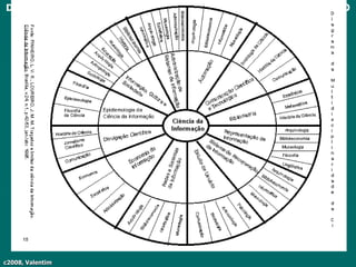 c2008, Valentim
DIAGRAMA DA MULTIDISCIPLINARIDADE DA CIÊNCIA DA INFORMAÇÃO
 
