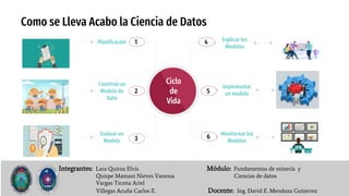 Como se Lleva Acabo la Ciencia de Datos
Ciclo
de
Vida
Planificación
Construir un
Modelo de
Dato
Evaluar un
Modelo
Explicar los
Modelos
Implementar
un modelo
Monitorear los
Modelos
Integrantes: Lara Quiroz Elvis Módulo: Fundamentos de minería y
Quispe Mamani Nieves Vanessa Ciencias de datos
Vargas Ticona Ariel
Villegas Acuña Carlos E. Docente: Ing. David E. Mendoza Gutierrez
1
2
3
4
5
6
 