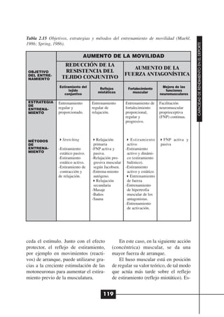 Tabla 2.15 Objetivos, estrategias y métodos del entrenamiento de movilidad (Maehl,
1986; Spring, 1986).




                                                                                                CAPACIDAD DE RENDIMIENTO EN EL DEPORTE
                               AUMENTO DE LA MOVILIDAD
                  REDUCCIÓN DE LA
                                                           AUMENTO DE LA
OBJETIVO          RESISTENCIA DEL
DEL ENTRE-                                              FUERZA ANTAGONÍSTICA
NAMIENTO         TEJIDO CONJUNTIVO
                Estiramiento del                                                Mejora de las
                                        Reflejos         Fortalecimiento
                      tejido                                                     funciones
                                       miotáticos           muscular
                   conjuntivo                                                 neuromusculares

ESTRATEGIA      Entrenamiento       Entrenamiento       Entrenamiento de      Facilitación
DE
ENTRENA-        regular y           regular de          fortalecimiento       neuromuscular
MIENTO          proporcionado.      relajación.         proporcional,         proprioceptiva
                                                        regular y             (FNP) continua.
                                                        progresivo.



MÉTODOS           Stretching           Relajación          Estiramiento        FNP activa y
DE                                   primaria            activo               pasiva
ENTRENA-        -Estiramiento       -FNP activa y       -Estiramiento
MIENTO           estático pasivo.    pasiva.             activo y dinámi-
                -Estiramiento       -Relajación pro-     co (estiramiento
                 estático activo.    gresiva muscular    balístico).
                -Estiramiento de     según Jacobsen.    -Estiramiento
                 contracción y      -Entrena-miento      activo y estático.
                de relajación.       autógeno.             Entrenamiento
                                       Relajación        de fuerza
                                     secundaria         -Entrenamiento
                                    -Masaje              de hipertrofia
                                    -Baños               muscular de los
                                    -Sauna               antagonistas.
                                                        -Entrenamiento
                                                         de activación.




ceda el estímulo. Junto con el efecto              En este caso, en la siguiente acción
protector, el reflejo de estiramiento,         (concéntrica) muscular, se da una
por ejemplo en movimientos (reacti-            mayor fuerza de arranque.
vos) de arranque, puede utilizarse gra-            El huso muscular está en posición
cias a la creciente estimulación de las        de regular su valor teórico, de tal modo
motoneuronas para aumentar el estira-          que actúa más tarde sobre el reflejo
miento previo de la musculatura.               de estiramiento (reflejo miotático). Es-


                                          119
 