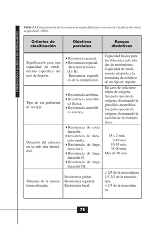 Tabla 2.3 Estructuración de la resistencia según diferentes criterios de clasificación (mod.
                                              según Zintl, 1988).
INTRODUCCIÓN A LA CIENCIA DEL ENTRENAMIENTO




                                                   Criterios de                     Objetivos                       Rasgos
                                                   clasificación                    parciales                     distintivos

                                                                                                             Capacidad básica para
                                                                                Resistencia general.
                                                                                                             las diferentes activida-
                                               Significación para una           Resistencia especial:
                                                                                                             des de movimiento.
                                               capacidad de rendi-              -Resistencia básica
                                                                                                             Capacidad de rendi-
                                               miento específica del            (I y II).
                                                                                                             miento adaptada a la
                                               tipo de deporte.                 -Resistencia específi-
                                                                                                             estructura de esfuerzo
                                                                                ca de la competición.
                                                                                                             de un tipo de deporte.
                                                                                                             En caso de suficiente
                                                                                                             oferta de oxígeno.
                                                                                Resistencia aeróbica.        Sin participación de
                                                                                Resistencia anaeróbi-        oxígeno, dominando la
                                               Tipo de vía preferente           ca láctica.                  glucólisis anaeróbica.
                                               de energía.                      Resistencia anaeróbi-        Sin participación de
                                                                                ca aláctica.                 oxígeno, dominando la
                                                                                                             escisión de la fosfocre-
                                                                                                             atina.
                                                                                Resistencia de     corta
                                                                                duración.
                                                                                Resistencia de     dura-      35 s-2 min.
                                                                                ción media.                      2-10 min.
                                               Duración del esfuerzo
                                                                                Resistencia de     larga        10-35 min.
                                               en su más alta intensi-
                                                                                duración I.                     35-90 min.
                                               dad.
                                                                                Resistencia de     larga     Más de 90 min.
                                                                                duración II.
                                                                                Resistencia de     larga
                                                                                duración III.
                                                                                                             > 2/3 de la musculatura
                                                                             Resistencia global.             1/3-2/3 de la muscula-
                                               Volumen de la muscu-          Resistencia regional.           tura.
                                               latura afectada.              Resistencia local.              < 1/3 de la musculatu-
                                                                                                             ra.




                                                                                         78
 