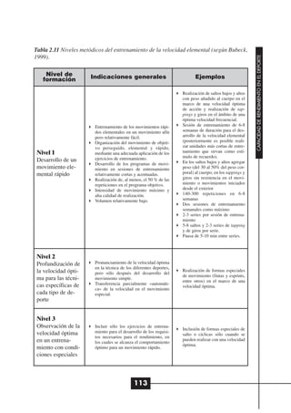 Tabla 2.11 Niveles metódicos del entrenamiento de la velocidad elemental (según Bubeck,
1999).




                                                                                                          CAPACIDAD DE RENDIMIENTO EN EL DEPORTE
    Nivel de           Indicaciones generales                              Ejemplos
   formación

                                                                    Realización de saltos bajos y altos
                                                                    con peso añadido al cuerpo en el
                                                                    marco de una velocidad óptima
                                                                    de acción y realización de tap-
                                                                    pings y giros en el ámbito de una
                                                                    óptima velocidad frecuencial.
                        Entrenamiento de los movimientos rápi-      Sesión de entrenamiento de 6-8
                        dos elementales en un movimiento afín       semanas de duración para el des-
                        pero relativamente fácil.                   arrollo de la velocidad elemental
                        Organización del movimiento de objeti-      (posteriormente es posible reali-
                        vo perseguido, elemental y rápido,          zar unidades más cortas de entre-
 Nivel 1                mediante una adecuada aplicación de los     namiento que sirvan como estí-
                        ejercicios de entrenamiento.                mulo de recuerdo).
 Desarrollo de un                                                   En los saltos bajos y altos agregar
                        Desarrollo de los programas de movi-
 movimiento ele-        miento en sesiones de entrenamiento         peso (del 30 al 50% del peso cor-
 mental rápido          relativamente cortas y acentuadas.          poral) al cuerpo; en los tappings y
                        Realización de, al menos, el 50 % de las    giros sin resistencia en el movi-
                        repeticiones en el programa objetivo.       miento o movimientos iniciados
                        Intensidad de movimiento máximo y           desde el exterior
                        alta calidad de realización.                140-300 repeticiones en 6-8
                        Volumen relativamente bajo.                 semanas
                                                                    Dos sesiones de entrenamiento
                                                                    semanales como máximo
                                                                    2-3 series por sesión de entrena-
                                                                    miento
                                                                    5-8 saltos y 2-3 series de tapping
                                                                    y de giros por serie.
                                                                    Pausa de 5-10 min entre series.



 Nivel 2
 Profundización de      Pronunciamiento de la velocidad óptima
                        en la técnica de los diferentes deportes,
 la velocidad ópti-     pero sólo después del desarrollo del
                                                                    Realización de formas especiales
                                                                    de movimiento (fintas y esprints,
 ma para las técni-     movimiento simple.
                                                                    entre otros) en el marco de una
 cas específicas de     Transferencia parcialmente «automáti-
                                                                    velocidad óptima.
                        ca» de la velocidad en el movimiento
 cada tipo de de-       especial.
 porte


 Nivel 3
 Observación de la      Incluir sólo los ejercicios de entrena-
                                                                    Inclusión de formas especiales de
 velocidad óptima       miento para el desarrollo de los requisi-
                                                                    salto o cíclicas sólo cuando se
                        tos necesarios para el rendimiento, en
 en un entrena-                                                     pueden realizar con una velocidad
                        los cuales se alcanza el comportamiento
                                                                    óptima.
 miento con condi-      óptimo para un movimiento rápido.
 ciones especiales



                                             113
 