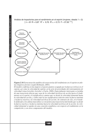 INTRODUCCIÓN A LA CIENCIA DEL ENTRENAMIENTO




                                              Análisis de trayectorias para el rendimiento en el esprint (mujeres, oleada 1 + 2)
                                                                                2          2
                                                           [ n = 81 R = 0,87 R = 0,76 R corr = 0,73 F = 27,92 ***]




                                                     Técnica/
                                                   coordinación




                                                    Velocidad
                                                    elemental




                                                                                                                             Rendimiento
                                                  Fuerza reactiva            Velocidad de acción   Velocidad de esprint   complejo del esprint
                                                                                acíclica (21%)        cíclica (37%)             (73%)




                                                 Fuerza máxima/
                                                 fuerza explosiva




                                                Estructura corporal




                                              Figura 2.34 Estructuración analítica de trayectorias del rendimiento en el esprint en atle-
                                              tas (mujeres) jóvenes (según Hohmann, 2001).
                                              El modelo confirma en las mujeres el puesto puntero ocupado por la fuerza (cíclica) en el
                                              esprint, así como la velocidad de esprint, en la serie de prioridades del entrenamiento de
                                              velocidad (véase Letzelter, Letzelter y Fuchs, 2000). Especialmente interesante es la falta
                                              de una trayectoria directa que vaya de la velocidad (acíclica) de acción hacia el rendi-
                                              miento en el esprint, el (significativo) camino que va desde la velocidad elemental hasta
                                              la velocidad de acción, y sobre todo la (no significativa) relación entre la fuerza máxima
                                              y la fuerza reactiva y la velocidad (acíclica) de acción. Al contrario de esto, en el mode-
                                              lo dedicado a los atletas masculinos se encuentra una trayectoria intermedia que va desde
                                              la fuerza reactiva y la fuerza máxima hacia la velocidad (acíclica) de la acción; la velo-
                                              cidad elemental se queda sin una conexión estadística con respecto al rendimiento en la
                                              competición y con otros componentes del modelo.




                                                                                          168
 