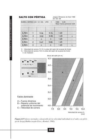 SALTO CON PÉRTIGA                              Juegos Olímpicos de Seúl 1988
                                                                                                  28 / 08 / 88
INTRODUCCIÓN A LA CIENCIA DEL ENTRENAMIENTO




                                                     BUBKA, SERGEJ (04 / 12 / 63)     URS     1      1988:   6,06
                                                                                                     Mejor marca personal: 6,06




                                                     V1 : Velocidad de carrera 15-10 m antes del cajón de la pared de fondo
                                                     V2 : Velocidad de carrera 10-5 m antes del cajón de la pared de fondo
                                                       n: sin medición
                                                                                         Altura del salto [en m]




                                                 Factor dominante

                                                 A = Fuerza dinámica
                                                 B = Reparto uniforme del
                                                     potencial de movimiento
                                                 C = Velocidad de carrera

                                                                                                                      Velocidad de carrera V2
                                                                                                                                        [m/s]


                                              Figura 4.8 Valores normales y desarrollo de la velocidad individual en el salto con pérti-
                                              ga de Sergej Bubka (según Gros y Kunkel, 1990).



                                                                                            258
 