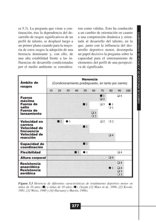 ra 5.3). La pregunta que viene a con-       ron como válidas. Esto ha conducido
tinuación, tras la dependencia del de-      a un cambio de orientación en cuanto




                                                                                        ÁMBITOS DE APLICACIÓN DE LA CIENCIA DEL ENTRENAMIENTO
sarrollo de rasgos significativos de un     a una comprensión dinámica y orien-
perfil de talento, se desplazó luego a      tada al desarrollo del talento, en la
un primer plano cuando para la mayo-        que, junto con la influencia del des-
ría de estos rasgos la adopción de una      arrollo deportivo motor, desempeña
herencia dominante y, con ello, de          un papel decisivo la pregunta sobre la
una alta estabilidad frente a las in-       capacidad para el entrenamiento de
fluencias de desarrollo condicionadas       elementos del perfil de una perspecti-
por el medio ambiente se considera-         va de significado.


                                            Herencia
 Ámbito de               (Condicionamiento predispuesto, en tanto por ciento)
 rasgos


 Fuerza
 máxima
 Fuerza de
 salto
 Fuerza de
 lanzamiento

 Velocidad en
 carrera
 Velocidad de
 frecuencia
 Velocidad de
 reacción

 Capacidad de
 coordinación
 Flexibilidad
 Altura corporal
 Resistencia
 anaeróbica
 Resistencia
 aeróbica


Figura 5.3 Herencia de diferentes características de rendimiento deportivo motor en
niños de 10 años (I) y niñas de 10 años (G). (Según [1] Maes et al., 1996, [2] Kovak,
1981, [3] Weiss, 1980 y [4] Harsanyi y Martin, 1986).



                                       277
 