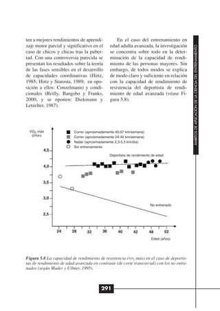 ten a mejores rendimientos de aprendi-            En el caso del entrenamiento en
zaje motor parcial y significativo en el      edad adulta avanzada, la investigación




                                                                                            ÁMBITOS DE APLICACIÓN DE LA CIENCIA DEL ENTRENAMIENTO
caso de chicos y chicas tras la puber-        se concentra sobre todo en la deter-
tad. Con una controversia parecida se         minación de la capacidad de rendi-
presentan los resultados sobre la teoría      miento de las personas mayores. Sin
de las fases sensibles en el desarrollo       embargo, de todos modos se explica
de capacidades coordinativas (Hirtz,          de modo claro y suficiente en relación
1985; Hirtz y Starosta, 1989; en opo-         con la capacidad de rendimiento de
sición a ellos: Conzelmann) y condi-          resistencia del deportista de rendi-
cionales (Reilly, Bangsbo y Franks,           miento de edad avanzada (véase Fi-
2000, y se oponen: Diekmann y                 gura 5.8).
Letzelter, 1987).



  .
  VO2 máx                 Correr (aproximadamente 40-97 km/semana)
    (l/min)               Correr (aproximadamente 24-40 km/semana)
                          Nadar (aproximadamente 2,3-5,5 km/día)
                          Sin entrenamiento

                                              Deportista de rendimiento de edad




                                                                      No entrenado




                                                                       Edad (años)



                                                         .
Figura 5.8 La capacidad de rendimiento de resistencia (VO2 máx) en el caso de deportis-
tas de rendimiento de edad avanzada en contraste (de corte transversal) con los no entre-
nados (según Mader y Ullmer, 1995).



                                         291
 