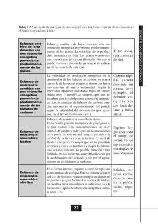 Tabla 2.2 Exposición de los tipos de vía energética en las formas típicas de movimiento en
el fútbol (según Binz, 1984).




                                                                                              CAPACIDAD DE RENDIMIENTO EN EL DEPORTE
 Esfuerzo aeró-       Esfuerzo aeróbico de larga duración con una
 bico de larga        obtención energética proveniente predominante-
 duración con
                      mente de las grasas. La velocidad de la produc- Trotar, andar,
 una obtención
 energética
                      ción energética es baja. Las grasas representan (permanecer
 proveniente          una reserva energética casi ilimitada. Por eso se de pie).
 predominante-        puede mantener durante largo tiempo un esfuer-
 mente de las         zo de resistencia de este tipo.
 grasas
                      La velocidad de producción energética en la           Carreras rápi-
                      combustión de los hidratos de carbono es mayor        das, carrera
 Esfuerzo de
 resistencia
                      que en la de las grasas porque se tienen que hacer    constante sin
 aeróbica con         movimientos de mayor intensidad. Según la             pausa (por
 una obtención        intensidad aparecen cantidades bajas de lactato
                                                                            ejemplo, el
 energética           (hasta unos 4 mmol/l de sangre), que aún no
 proveniente          estorban para la subsiguiente obtención energéti-
                                                                            defensor co-
 predominante-        ca. Las existencias de hidratos de carbono pue-       rre más ve-
 mente de los         den agotarse en el segundo tiempo del partido         ces hacia de-
 hidratos de                                                                lante y hacia
                      según la intensidad del movimiento (por ejem-
 carbono
                      plo, en el fútbol, balonmano, etc.).                  atrás).
                      Esfuerzo de resistencia anaeróbico láctico.
                      En la desintegración anaeróbica de glucógeno se
                      origina lactato (en concentraciones de 4-20           Esprints lar-
 Esfuerzo de          mmol/l de sangre y más), que, en acumulaciones        gos (por todo
 resistencia          de a partir de 6-8 mmol/l sangre, perjudica la        el campo de
 anaeróbico           calidad de la técnica y de la táctica. El nivel de
 láctico                                                                    juego), varios
                      fluidez energética es mayor que en la glucólisis
                      aeróbica y con ello también es mayor la intensi-      esprints máxi-
                      dad del movimiento. La posible duración viene         mos después de
                      limitada en los esfuerzos anaerobicolácticos por      una corta pausa
                      la acidificación del músculo y no por el agota-
                      miento de los hidratos de carbono.

                      El esfuerzo intenso requiere a corto tiempo una       Salidas, es-
 Esfuerzo de          gran cantidad de energía. Ésta se obtiene a través
 resistencia
                                                                            prints cortos,
                      del uso de fosfatos ricos en energía en donde no
 anaeróbico                                                                 disparos con-
                      se produce ningún lactato. La reserva de fosfato
 aláctico
                      de creatina en la musculatura es suficiente para la
                                                                            tra la puerta,
                      forma más rápida de obtención energética duran-       saltos, rega-
                      te unos 10 s.                                         tes.



                                           71
 