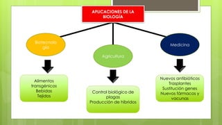 APLICACIONES DE LA
BIOLOGÍA
Biotecnolo
gía
Agricultura
Medicina
Alimentos
transgénicos
Bebidas
Tejidos
Control biológico de
plagas
Producción de híbridos
Nuevos antibióticos
Trasplantes
Sustitución genes
Nuevos fármacos y
vacunas
 