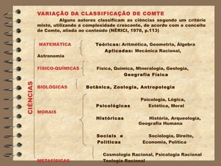 VARIAÇÃO DA CLASSIFICAÇÃO DE COMTE
                     Alguns autores classificam as ciências segundo um critério
           misto, utilizando a complexidade crescente, de acordo com o conceito
           de Comte, aliada ao conteúdo (NÉRICI, 1978, p.113)


           MATEMÁTICA             Teóricas: Aritmética, Geometria, Álgebra
                                     A plicadas: Mecânica Racional,
           Astronomia

           FÍSICO-QUÍMICAS        Física, Química, Mineralogia, Geologia,
                                              Geog r afia Física
CIÊNCIAS




           BIOLÓGICAS         Botânica, Zoologia, Antropologia

                                                    Psicologia, Lógica,
                                  Psicológicas         Estética, Moral
           MORAIS
                                  Históricas          História, Arqueologia,
                                                   Geografia Humana

                                  Sociais e            Sociologia, Direito,
                                  Políticas          Economia, Política

                                     Cosmologia Racional, Psicologia Racional
           METAFÍSICAS               Teologia Racional
 