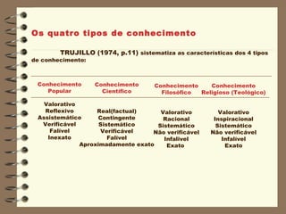 Os quatro tipos de conhecimento

        TRUJILLO (1974, p.11) sistematiza as características dos 4 tipos
de conhecimento:



 Conhecimento      Conhecimento      Conhecimento    Conhecimento
    Popular          Científico        Filosófico Religioso (Teológico)

   Valorativo
   Reflexivo       Real(factual)     Valorativo          Valorativo
 Assistemático      Contingente       Racional         Inspiracional
  Verificável       Sistemático     Sistemático         Sistemático
     Falível        Verificável    Não verificável    Não verificável
    Inexato            Falível        Infalivel           Infalível
              Aproximadamente exato    Exato               Exato
 
