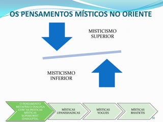 OS PENSAMENTOS MÍSTICOS NO ORIENTE
                                         MISTICISMO
                                          SUPERIOR




                      MISTICISMO
                       INFERIOR




   O PENSAMENTO
 METAFÍSICO DIALOGA
  COM “AS PRÁTICAS          MÍSTICAS       MÍSTICAS   MÍSTICAS
      MÍSTICAS           UPANISHADICAS     YOGUES     BHATKTIS
    SUPERIORES”.
    (DASGUPTA).                                                  30
 