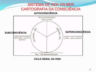 SISTEMA DE KEN WILBER
          CARTOGRAFIA DA CONSCIÊNCIA
                 AUTOCONSCIÊNCIA




SUBCONSCIÊNCIA                         SUPERCONSCIÊNCIA




                 CICLO GERAL DA VIDA



                                                      67
 