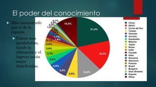  Más concentrado
que el de la
riqueza.
 Países mas
igualatorios,
donde la
educación y el
ingreso están
mejor
distribuidos.
El poder del conocimiento
 