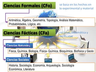 Ciencias Formales (CFo)se basa en los hechos en lo experimental y materialAritmética, Álgebra, Geometría, Topología, Análisis Matemático, Probabilidades, Lógica, etc.Ciencias Fácticas (CFa)racional, sistemática y verificableCiencias Naturales Física, Química, Biología, Física- Química, Bioquímica, Biofísica y GeoloCiencias SocialesHistoria, Sociología, Economía, Arqueología, Sociología Económica, Literatura 