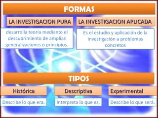 FORMASLA INVESTIGACION PURALA INVESTIGACION APLICADA desarrolla teoría mediante el descubrimiento de amplias generalizaciones o principios. Es el estudio y aplicación de la investigación a problemas concretosTIPOSDescriptivaExperimentalHistórica Describe lo que era.Interpreta lo que es.Describe lo que será.