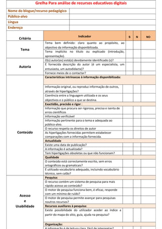 Grelha Para análise de recursos educativos digitais
Nome do blogue/recurso pedagógico
Público-alvo
Língua
Endereço

                                               Indicador                           S   N   NO
      Critério
                       Tema bem definido: claro quanto ao propósito, ao
                       objectivo da informação disponibilizada.
       Tema            Tema implícito no título ou explicado (introdução,
                       apresentação).
                       O(s) autor(es) está(o) devidamente identificado (s)?
                       É fornecida descrição do autor (é um especialista, um
      Autoria
                       entusiasta, um autodidacta)?
                       Fornece meios de o contactar?
                       Características intrínsecas à informação disponibilizada:

                       Informação original, ou reproduz informação de outros,
                       através de hiperligações?
                       Coerência entre a linguagem utilizada e os seus
                       objectivos e o público a que se destina.
                       Exactidão, precisão e rigor :
                       Informação que procura ser rigorosa, precisa e isenta de
                       erros científicos
                       Informação verificável
                       Informação pertinente para o tema e adequada ao
                       público-alvo.
                       O recurso respeita os direitos de autor
     Conteúdo          As hiperligações fornecidas permitem estabelecer
                       comparações com a informação fornecida.
                       Actualidade
                       Existe uma data de publicação?
                       A informação é actualizada?
                       Tem hiperligações obsoletas ou que não funcionam?
                       Qualidade
                       O conteúdo está correctamente escrito, sem erros
                       ortográficos ou gramaticais?
                       É utilizado vocabulário adequado, incluindo vocabulário
                       técnico, sem calão?
                       Pesquisa:
                       O recurso contém um sistema de pesquisa para mais
                       rápido acesso ao conteúdo?
                       O motor de pesquisa funciona bem, é eficaz, responde
                       com um mínimo de ruído?
      Acesso
                       O motor de pesquisa permite avançar para pesquisas
        e              noutros recursos?
    Usabilidade        Recursos auxiliares à pesquisa:
                       Existe possibilidade do utilizador aceder ao índice a
                       partir do mapa do sítio, guia, ajuda na pesquisa?

                       Organização:
 