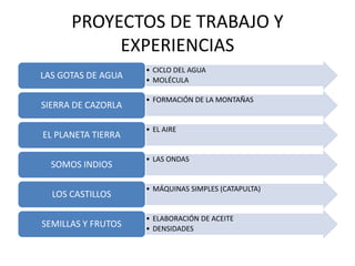 PROYECTOS DE TRABAJO Y
EXPERIENCIAS
• CICLO DEL AGUA
• MOLÉCULA
LAS GOTAS DE AGUA
• FORMACIÓN DE LA MONTAÑAS
SIERRA DE CAZORLA
• EL AIRE
EL PLANETA TIERRA
• LAS ONDAS
SOMOS INDIOS
• MÁQUINAS SIMPLES (CATAPULTA)
LOS CASTILLOS
• ELABORACIÓN DE ACEITE
• DENSIDADES
SEMILLAS Y FRUTOS
 