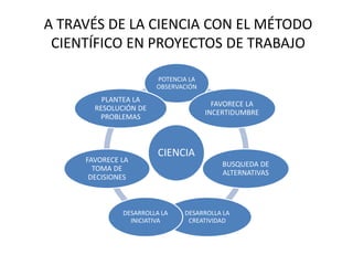 A TRAVÉS DE LA CIENCIA CON EL MÉTODO
CIENTÍFICO EN PROYECTOS DE TRABAJO
CIENCIA
POTENCIA LA
OBSERVACIÓN
FAVORECE LA
INCERTIDUMBRE
BUSQUEDA DE
ALTERNATIVAS
DESARROLLA LA
CREATIVIDAD
DESARROLLA LA
INICIATIVA
FAVORECE LA
TOMA DE
DECISIONES
PLANTEA LA
RESOLUCIÓN DE
PROBLEMAS
 