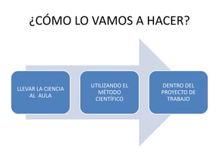 ¿CÓMO LO VAMOS A HACER?
LLEVAR LA CIENCIA
AL AULA
UTILIZANDO EL
MÉTODO
CIENTÍFICO
DENTRO DEL
PROYECTO DE
TRABAJO
 