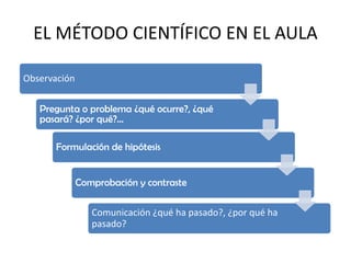 EL MÉTODO CIENTÍFICO EN EL AULA
Observación
Pregunta o problema ¿qué ocurre?, ¿qué
pasará? ¿por qué?...
Formulación de hipótesis
Comprobación y contraste
Comunicación ¿qué ha pasado?, ¿por qué ha
pasado?
 