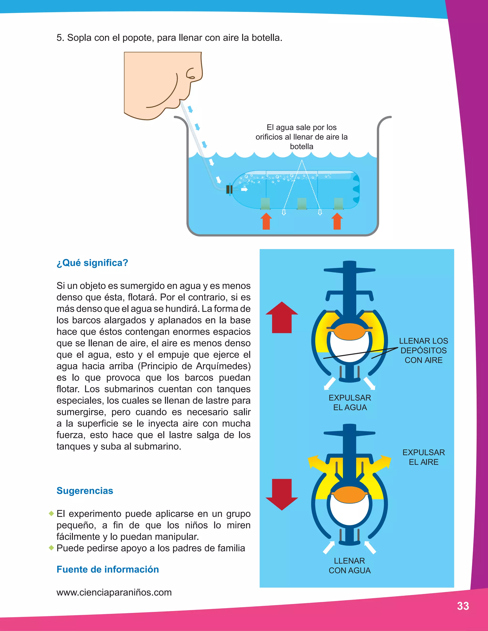 EXPULSAR
EL AIRE
LLENAR
CON AGUA
LLENAR LOS
DEPÓSITOS
CON AIRE
EXPULSAR
EL AGUA
El agua sale por los
orificios al llenar de
aire la botella
33
5. Sopla con el popote, para llenar con aire la botella.
¿Qué significa?
Si un objeto es sumergido en agua y es menos
denso que ésta, flotará. Por el contrario, si es
más denso que el agua se hundirá. La forma de
los barcos alargados y aplanados en la base
hace que éstos contengan enormes espacios
que se llenan de aire, el aire es menos denso
que el agua, esto y el empuje que ejerce el
agua hacia arriba (Principio de Arquímedes)
es lo que provoca que los barcos puedan
flotar. Los submarinos cuentan con tanques
especiales, los cuales se llenan de lastre para
sumergirse, pero cuando es necesario salir
a la superficie se le inyecta aire con mucha
fuerza, esto hace que el lastre salga de los
tanques y suba al submarino.
Sugerencias
El experimento puede aplicarse en un grupo
pequeño, a fin de que los niños lo miren
fácilmente y lo puedan manipular.
Puede pedirse apoyo a los padres de familia
Fuente de información
www.cienciaparaniños.com
El agua sale por los
orificios al llenar de aire la
botella
 