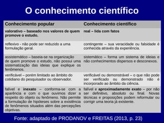 O conhecimento científico
Conhecimento popular Conhecimento científico
valorativo – baseado nos valores de quem
promove o estudo.
real – lida com fatos
reflexivo - não pode ser reduzido a uma
formulação geral.
contingente – sua veracidade ou falsidade é
conhecida através da experiência.
assistemático – baseia-se na organização
de quem promove o estudo, não possui uma
sistematização das ideias que explique os
fenômenos.
sistemático – forma um sistema de ideias e
não conhecimentos dispersos e desconexos.
verificável – porém limitado ao âmbito do
cotidiano do pesquisador ou observador.
verificável ou demonstrável – o que não pode
ser verificado ou demonstrado não é
incorporado ao âmbito da ciência.
falível e inexato – conforma-se com a
aparência e com o que ouvimos dizer a
respeito do objeto ou fenômeno. Não permite
a formulação de hipóteses sobre a existência
de fenômenos situados além das percepções
objetivas.
falível e aproximadamente exato – por não
ser definitivo, absoluto ou final. Novas
técnicas e proposições podem reformular ou
corrigir uma teoria já existente.
Fonte: adaptado de PRODANOV e FREITAS (2013, p. 23)
 