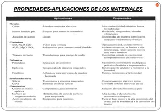 39

PROPIEDADES-APLICACIONES DE LOS MATERIALES

 