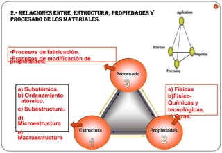 4

2.- RELACIONES ENTRE ESTRUCTURA, PROPIEDADES y
PROCESADO DE LOS MATERIALES.

•Procesos de fabricación.
•Procesos de modificación de
propiedades.
Procesado

a) Subatómica.
b) Ordenamiento
atómico.
c) Subestructura.

a) Físicas
b)FísicoQuímicas y
tecnológicas.
c) Otras.

d)
Microestructura
e)
Macroestructura

Estructura

Propiedades

 