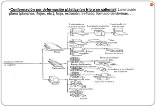 42

•Conformación por deformación plástica (en frío o en caliente): Laminación
plana (planchas, flejes, etc.), forja, extrusión, trefilado, formado de láminas, …

 