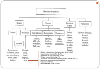 51

)

• Metales y aleaciones refractarias,(Mo, Nb, W y Ta
• Superaleaciones (base Fe, Co, Ni)
• Aleaciones de baja fusión (Pb, Zn,Sn)
• Metales preciosos (Au, Ag, Pt)
• Aleaciones con memoria de forma (Nitimol : 55%Ni-45%Ti)
• Aleaciones amorfas (vidrios metálicos)
• Espumas metálicas
• Nanomateriales ( 1 a 100 nm)

 