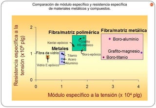 Comparación de módulo específico y resistencia específica
de materiales metálicos y compuestos.

83

 