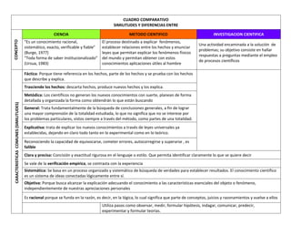 CUADRO COMPARATIVO
SIMILITUDES Y DIFERENCIAS ENTRE
CONCEPTO
CIENCIA METODO CIENTIFICO INVESTIGACION CIENTIFICA
“Es un conocimiento racional,
sistemático, exacto, verificable y fiable”
(Burge, 1977)
“Toda forma de saber institucionalizado”
(Ursua, 1983)
El proceso destinado a explicar fenómenos,
establecer relaciones entre los hechos y enunciar
leyes que permitan explicar los fenómenos físicos
del mundo y permitan obtener con estos
conocimientos aplicaciones útiles al hombre
Una actividad encaminada a la solución de
problemas; su objetivo consiste en hallar
respuestas a preguntas mediante el empleo
de procesos científicos
CARACTERISTICASCOMUNES(SIMILITUDES)
Fáctica: Porque tiene referencia en los hechos, parte de los hechos y se prueba con los hechos
que describe y explica.
Trasciende los hechos: descarta hechos, produce nuevos hechos y los explica.
Metódica: Los científicos no generan los nuevos conocimientos con suerte, planean de forma
detallada y organizada la forma como obtendrán lo que están buscando
General: Trata fundamentalmente de la búsqueda de conclusiones generales, a fin de lograr
una mayor comprensión de la totalidad estudiada, lo que no significa que no se interese por
los problemas particulares, vistos siempre a través del método, como partes de una totalidad.
Explicativa: trata de explicar los nuevos conocimientos a través de leyes universales ya
establecidas, dejando en claro todo tanto en lo experimental como en lo teórico.
Reconociendo la capacidad de equivocarse, cometer errores, autocorregirse y superarse , es
falible
Clara y precisa: Concisión y exactitud rigurosa en el lenguaje o estilo. Que permita identificar claramente lo que se quiere decir
Se vale de la verificación empírica, se contrasta con la experiencia
Sistemática: Se basa en un proceso organizado y sistemático de búsqueda de verdades para establecer resultados. El conocimiento científico
es un sistema de ideas conectadas lógicamente entre sí.
Objetiva: Porque busca alcanzar la explicación adecuando el conocimiento a las características esenciales del objeto o fenómeno,
independientemente de nuestras apreciaciones personales
Es racional porque se funda en la razón, es decir, en la lógica, lo cual significa que parte de conceptos, juicios y razonamientos y vuelve a ellos
Utiliza pasos como observar, medir, formular hipótesis, indagar, comunicar, predecir,
experimentar y formular teorías.
 