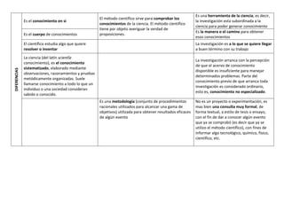 DIFERENCIAS
Es el conocimiento en si
El método científico sirve para comprobar los
conocimientos de la ciencia. El método científico
tiene por objeto averiguar la verdad de
proposiciones.
Es una herramienta de la ciencia, es decir,
la investigación esta subordinada a la
ciencia para poder generar conocimiento
Es el cuerpo de conocimientos
Es la manera o el camino para obtener
esos conocimientos
El científico estudia algo que quiere
resolver o inventar
La investigación es a lo que se quiere llegar
a buen término con su trabajo
La ciencia (del latín scientĭa
conocimiento), es el conocimiento
sistematizado, elaborado mediante
observaciones, razonamientos y pruebas
metódicamente organizadas. Suele
llamarse conocimiento a todo lo que un
individuo o una sociedad consideran
sabido o conocido.
La investigación arranca con la percepción
de que el acervo de conocimiento
disponible es insuficiente para manejar
determinados problemas. Parte del
conocimiento previo de que arranca toda
investigación es considerado ordinario,
esto es, conocimiento no especializado.
Es una metodología (conjunto de procedimientos
racionales utilizados para alcanzar una gama de
objetivos) utilizada para obtener resultados eficaces
de algún evento
No es un proyecto o experimentación, es
mas bien una consulta muy formal, de
forma textual, a estilo de tesis o ensayo,
con el fin de dar a conocer algún evento
que ya se comprobó (es decir que ya se
utilizo el método científico), con fines de
informar algo tecnológico, químico, físico,
científico, etc.
 