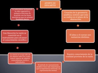 APORTE DE
                                                  DESCARTES
          La naturaleza incluyendo
             la vida vegetativa y
            psíquica funciona de                                            Creación de la geometría
            acuerdo con las leyes                                          analítica; sostuvo que esta
          mecánicas que no poseen                                          se realiza en el plano de la
               finalidad alguna                                                    abstracción.




 Con Descartes la razón se
       convirtió en el                                                           El alma y el cuerpo son
instrumento para alcanzar                                                         sustancias distintas.
 el conocimiento científico




        La ciencia se ocupa sólo de                                           Nuestro conocimiento de la
        los objetos sobre los cuales                                         realidad proviene de la razón.
        somos capaces de adquirir
          conocimientos ciertos e
                individuales.
                                         El método de razonamiento
                                       analítico tiene más importancia
                                       que la experiencia sensorial y la
                                           representación mental.
 