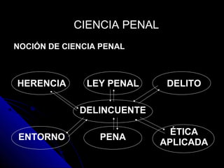 NOCIÓN DE CIENCIA PENALNOCIÓN DE CIENCIA PENAL
CIENCIA PENALCIENCIA PENAL
HERENCIA LEY PENAL DELITO
DELINCUENTE
ENTORNO PENA
ÉTICA
APLICADA
 