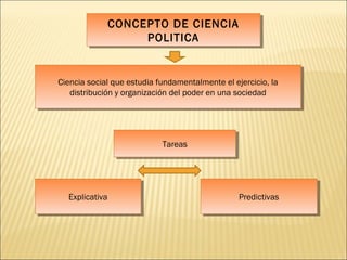 CONCEPTO DE CIENCIA
POLITICA
CONCEPTO DE CIENCIA
POLITICA
Ciencia social que estudia fundamentalmente el ejercicio, la
distribución y organización del poder en una sociedad
Ciencia social que estudia fundamentalmente el ejercicio, la
distribución y organización del poder en una sociedad
TareasTareas
ExplicativaExplicativa PredictivasPredictivas
 