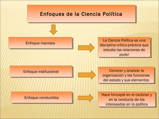 Enfoques de la Ciencia PolíticaEnfoques de la Ciencia Política
Enfoque marxistaEnfoque marxista
Enfoque institucionalEnfoque institucional
Enfoque conductistaEnfoque conductista
La Ciencia Política es una
disciplina crítico-práctica que
estudia las relaciones de
poder
La Ciencia Política es una
disciplina crítico-práctica que
estudia las relaciones de
poder
Conocer y analizar la
organización y las funciones
del estado y sus elementos
Conocer y analizar la
organización y las funciones
del estado y sus elementos
Hace hincapié en el carácter y
en la conducta de los
interesados en la política
Hace hincapié en el carácter y
en la conducta de los
interesados en la política
 