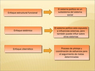 Enfoque sistémicoEnfoque sistémico
Enfoque cibernéticoEnfoque cibernético
Enfoque estructural funcionalEnfoque estructural funcional
El sistema político es un
subsistema del sistema
social
El sistema político es un
subsistema del sistema
social
El sistema político esta expuesto
a influencias externas, pero
también puede influir sobre
otros sistemas
El sistema político esta expuesto
a influencias externas, pero
también puede influir sobre
otros sistemas
Proceso de pilotaje y
coordinación de esfuerzos para
el seguimiento de metas
determinadas
Proceso de pilotaje y
coordinación de esfuerzos para
el seguimiento de metas
determinadas
 