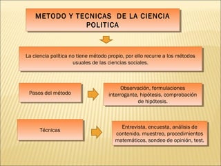 METODO Y TECNICAS DE LA CIENCIA
POLITICA
METODO Y TECNICAS DE LA CIENCIA
POLITICA
La ciencia política no tiene método propio, por ello recurre a los métodos
usuales de las ciencias sociales.
La ciencia política no tiene método propio, por ello recurre a los métodos
usuales de las ciencias sociales.
Pasos del métodoPasos del método
TécnicasTécnicas Entrevista, encuesta, análisis de
contenido, muestreo, procedimientos
matemáticos, sondeo de opinión, test.
Entrevista, encuesta, análisis de
contenido, muestreo, procedimientos
matemáticos, sondeo de opinión, test.
Observación, formulaciones
interrogante, hipótesis, comprobación
de hipótesis.
Observación, formulaciones
interrogante, hipótesis, comprobación
de hipótesis.
 